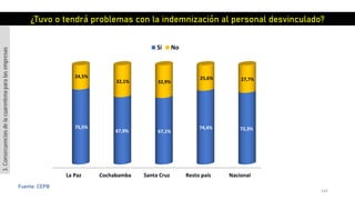142
Fuente: CEPB
La Paz Cochabamba Santa Cruz Resto país Nacional
75,5%
67,9% 67,1%
74,4% 72,3%
24,5%
32,1% 32,9%
25,6% 27,7%
Si No
¿Tuvo o tendrá problemas con la indemnización al personal desvinculado?
3.Consecuenciasdelacuarentenaparalasempresas
 