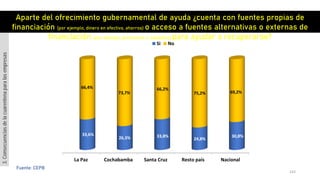 143
Fuente: CEPB
La Paz Cochabamba Santa Cruz Resto país Nacional
33,6%
26,3% 33,8%
24,8%
30,8%
66,4%
73,7%
66,2%
75,2% 69,2%
Si No
Aparte del ofrecimiento gubernamental de ayuda ¿cuenta con fuentes propias de
financiación (por ejemplo, dinero en efectivo, ahorros) o acceso a fuentes alternativas o externas de
financiación (por ejemplo, préstamos o subsidios) para ayudar a recuperarse?
3.Consecuenciasdelacuarentenaparalasempresas
 