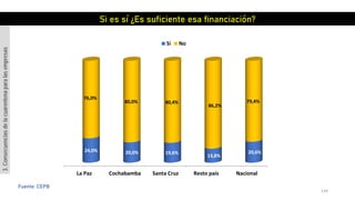 144
Fuente: CEPB
La Paz Cochabamba Santa Cruz Resto país Nacional
24,0% 20,0% 19,6%
13,8%
20,6%
76,0%
80,0% 80,4%
86,2%
79,4%
Si No
Si es sí ¿Es suficiente esa financiación?
3.Consecuenciasdelacuarentenaparalasempresas
 
