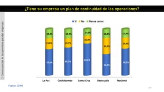 145
Fuente: CEPB
La Paz Cochabamba Santa Cruz Resto país Nacional
57,0% 60,5%
69,1%
46,2%
58,2%
23,8% 19,7%
16,9%
35,0%
23,9%
19,3% 19,7%
14,0%
18,8% 17,9%
Si No Piensa cerrar
¿Tiene su empresa un plan de continuidad de las operaciones?
3.Consecuenciasdelacuarentenaparalasempresas
 