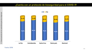 148
Fuente: CEPB
La Paz Cochabamba Santa Cruz Resto país Nacional
78,9% 84,2% 76,5% 74,4% 78,1%
21,1% 15,8%
23,5% 25,6% 21,9%
Si No
¿Cuenta con un protocolo de bioseguridad para el COVID-19
3.Consecuenciasdelacuarentenaparalasempresas
 
