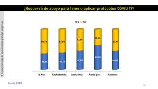 149
Fuente: CEPB
La Paz Cochabamba Santa Cruz Resto país Nacional
39,9% 42,1%
47,1%
60,7%
46,4%
60,1% 57,9%
52,9%
39,3%
53,6%
Si No
¿Requerirá de apoyo para tener o aplicar protocolos COVID 19?
3.Consecuenciasdelacuarentenaparalasempresas
 