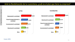 151
Fuente: CEPB
Otro
Disminuiré la actividad
Incrementaré la actividad
Pararé temporalmente la
actividad
Mantendré la actividad
6,7%
14,8%
21,1%
22,4%
35,0%
La Paz
Otro
Incrementaré la actividad
Pararé temporalmente la
actividad
Disminuiré la actividad
Mantendré la actividad
2,6%
15,8%
17,1%
19,7%
44,7%
Cochabamba
Ante la flexibilización de la cuarentena, ¿cuál es el plan que tiene su empresa?
4.Expectativasdelasempresas
 