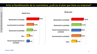 152
Fuente: CEPB
Pararé temporalmente la
actividad
Otro
Disminuiré la actividad
Incrementaré la actividad
Mantendré la actividad
8,1%
9,6%
19,1%
22,8%
40,4%
Santa Cruz
Otro
Incrementaré la actividad
Pararé temporalmente la
actividad
Disminuiré la actividad
Mantendré la actividad
11,1%
20,5%
20,5%
21,4%
26,5%
Resto país
Ante la flexibilización de la cuarentena, ¿cuál es el plan que tiene su empresa?
4.Expectativasdelasempresas
 