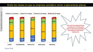 153
Fuente: CEPB
La Paz Cochabamba Santa Cruz Resto país Nacional
15,3% 15,8%
26,9%
11,3% 17,4%
55,8% 59,2%
59,7%
62,6%
58,7%
22,3%
21,1%
12,7%
22,6% 19,8%
6,5% 3,9%
0,7% 3,5% 4,1%
Entre 1 a 3 meses Entre 4 a 7 meses Entre 8 a 12 meses Mas de 12 meses
Anote los meses en que su empresa considera volver a operaciones plenas
4.Expectativasdelasempresas
Para todos los departamentos,
un plazo de 4 a 7 meses para
volver a operaciones normales es
declarado por el 58% de los
empresarios.
 