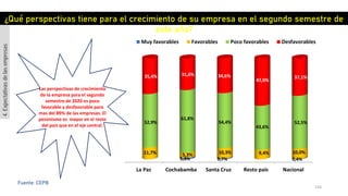 154
Fuente: CEPB
La Paz Cochabamba Santa Cruz Resto país Nacional
1,3% 0,7% 0,4%
11,7% 5,3% 10,3% 9,4% 10,0%
52,9%
61,8%
54,4%
43,6%
52,5%
35,4% 31,6% 34,6%
47,0%
37,1%
Muy favorables Favorables Poco favorables Desfavorables
¿Qué perspectivas tiene para el crecimiento de su empresa en el segundo semestre de
este año?
4.Expectativasdelasempresas
Las perspectivas de crecimiento
de la empresa para el segundo
semestre de 2020 es poco
favorable y desfavorable para
mas del 89% de las empresas. El
pesimismo es mayor en el resto
del país que en el eje central.
 