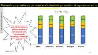 156
Fuente: CEPB
La Paz Cochabamba Santa Cruz Resto país Nacional
55,6% 60,5% 55,1%
64,1%
58,0%
24,7% 18,4%
18,4%
14,5%
20,1%
19,7% 21,1%
26,5% 21,4%
21,9%
Si No No sé
Dentro de sus previsiones ¿ha considerado disminuir personal en el segundo semestre
de este año 2020?
4.Expectativasdelasempresas
En el segundo semestre de
2020, 5 de cada 10 empresas
disminuirá personal en el
Departamento de La Paz.
6 de cada 10 lo hará en el
Departamento de
Cochabamba y 5 de cada 10 lo
hará en el Departamento de
Santa Cruz.
 