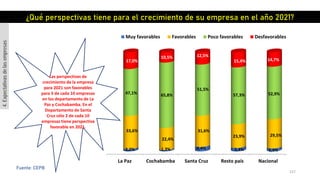 Fuente: CEPB
La Paz Cochabamba Santa Cruz Resto país Nacional
2,2% 1,3% 4,4% 3,4% 2,9%
33,6%
22,4%
31,6%
23,9% 29,5%
47,1% 65,8%
51,5%
57,3% 52,9%
17,0%
10,5% 12,5%
15,4% 14,7%
Muy favorables Favorables Poco favorables Desfavorables
¿Qué perspectivas tiene para el crecimiento de su empresa en el año 2021?
4.Expectativasdelasempresas
157
Las perspectivas de
crecimiento de la empresa
para 2021 son favorables
para 3 de cada 10 empresas
en los departamento de La
Paz y Cochabamba. En el
Departamento de Santa
Cruz sólo 2 de cada 10
empresas tiene perspectiva
favorable en 2021.
 