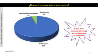 17
Fuente: CEPB
Aumentaron
0%
Disminuyeron
96%
Se mantuvieron constantes
4%
¿Durante la cuarentena, sus ventas?
El 96% de las
empresas disminuyó
sus ventas durante
la cuarentena
2.Operacionesdelaempresadurantelacuarentena
 