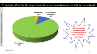 19
Fuente: CEPB
Aumentaron
3%
Se mantuvieron
constantes
10%
Disminuyeron
87%
Si exporta, ¿Cuál fue el comportamiento de sus exportaciones durante la cuarentena?
De las empresas
que exportan el
87% disminuyó sus
ventas durante la
cuarentena
2.Operacionesdelaempresadurantelacuarentena
 