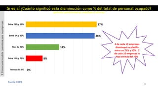 24
Fuente: CEPB
0%
9%
18%
36%
37%
Menos del 5%
Entre 51% y 75%
Más de 75%
Entre 5% y 20%
Entre 21% y 50%
Si es sí ¿Cuánto significó esta disminución como % del total de personal ocupado?
(gerentes, administradores, empleados y obreros)
4 de cada 10 empresas
disminuyó su planilla
entre un 21% y 50%. 2
de cada 10 empresas lo
hizo en más del 75%
3.Consecuenciasdelacuarentenaparalasempresas
 