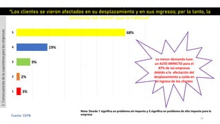 26
Fuente: CEPB
Nota: Donde 1 significa un problema sin impacto y 5 significa un problema de alto impacto para la
empresa
3%
2%
9%
19%
68%
1
2
3
4
5
“Los clientes se vieron afectados en su desplazamiento y en sus ingresos; por lo tanto, la
demanda fue menor que la habitual”
La menor demanda tuvo
un ALTO IMPACTO para el
87% de las empresas
debido a la afectación del
desplazamiento y caída en
el ingreso de los clientes
3.Consecuenciasdelacuarentenaparalasempresas
 