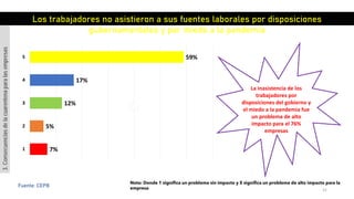 31
Fuente: CEPB
7%
5%
12%
17%
59%
1
2
3
4
5
Los trabajadores no asistieron a sus fuentes laborales por disposiciones
gubernamentales y por miedo a la pandemia
La inasistencia de los
trabajadores por
disposiciones del gobierno y
el miedo a la pandemia fue
un problema de alto
impacto para el 76%
empresas
Nota: Donde 1 significa un problema sin impacto y 5 significa un problema de alto impacto para la
empresa
3.Consecuenciasdelacuarentenaparalasempresas
 
