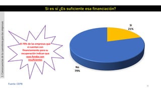 35
Fuente: CEPB
Si
21%
No
79%
Si es sí ¿Es suficiente esa financiación?
El 79% de las empresas que
sí cuentan con
financiamiento para su
recuperación indican que
esos fondos son
insuficientes
3.Consecuenciasdelacuarentenaparalasempresas
 