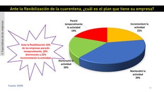42
Fuente: CEPB
Incrementaré la
actividad
22%
Mantendré la
actividad
39%
Disminuiré la
actividad
20%
Pararé
temporalmente
la actividad
19%
Ante la flexibilización de la cuarentena, ¿cuál es el plan que tiene su empresa?
Ante la flexibilización 19%
de las empresas pararán
temporalmente, 20%
disminuirán y 22%
incrementarán la actividad.
4.Expectativasdelasempresas
 