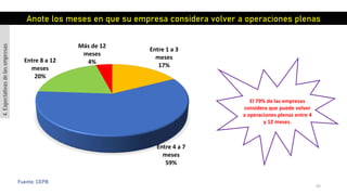 43
Fuente: CEPB
Entre 1 a 3
meses
17%
Entre 4 a 7
meses
59%
Entre 8 a 12
meses
20%
Más de 12
meses
4%
Anote los meses en que su empresa considera volver a operaciones plenas
El 79% de las empresas
considera que puede volver
a operaciones plenas entre 4
y 12 meses.
4.Expectativasdelasempresas
 