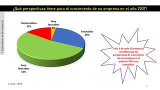 47
Fuente: CEPB
Muy
favorables
3%
Favorables
29%
Poco
favorables
53%
Desfavorables
15%
¿Qué perspectivas tiene para el crecimiento de su empresa en el año 2021?
Sólo 3 de cada 10 empresas
considera que las
perspectivas de crecimiento
de las empresa en el
próximo 2021 son
favorables.
4.Expectativasdelasempresas
 