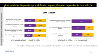 ¿Las medidas dispuestas por el Gobierno para afrontar la pandemia han sido de
utilidad para su empresa?
37,4%
46,5%
52,5%
48,5%
62,6%
53,5%
47,5%
51,5%
0,0% 10,0% 20,0% 30,0% 40,0% 50,0% 60,0% 70,0% 80,0% 90,0% 100,0%
Plazo para pago de contribuciones a las
AFP
Suspensión del cómputo de plazo Servicio
de Impuestos Nacionales y/o Aduana
Nacional
Pago diferido o facilidades de pago de
impuestos
Diferimiento de pago de créditos y
reprogramación sin penalidad ni multas
No ha sido de utilidad Ha sido de utilidad
49,5%
60,6%
91,9%
50,5%
39,4%
8,1%
0,0% 10,0% 20,0% 30,0% 40,0% 50,0% 60,0% 70,0% 80,0% 90,0% 100,0%
Ampliación de plazo para cumplir trámites
comerciales
Plan de apoyo al pago de salarios (préstamos
blandos)
Plan Empleo, crédito para micro, pequeña y
medianas empresa
No ha sido de utilidad Ha sido de utilidad
GRAN EMPRESA
1.PercepciónmedidasdispuestasporelGobierno
Fuente: CEPB
Nota: Para fines metodológicos se ha considerado gran empresa a aquella unidades productiva que han respondido la encuesta declarando que tiene mas de 50 trabajadores
50
 