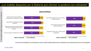 ¿Las medidas dispuestas por el Gobierno para afrontar la pandemia son suficientes?
79,8%
78,8%
89,9%
82,8%
20,2%
21,2%
10,1%
17,2%
0,0% 10,0% 20,0% 30,0% 40,0% 50,0% 60,0% 70,0% 80,0% 90,0%100,0%
Plazo para pago de contribuciones a las AFP
Suspensión del cómputo de plazo Servicio
de Impuestos Nacionales y/o Aduana
Nacional
Pago diferido o facilidades de pago de
impuestos
Diferimiento de pago de créditos y
reprogramación sin penalidad ni multas
No es suficiente Si es suficiente
79,8%
81,8%
86,9%
20,2%
18,2%
13,1%
0,0% 10,0% 20,0% 30,0% 40,0% 50,0% 60,0% 70,0% 80,0% 90,0%100,0%
Ampliación de plazo para cumplir trámites
comerciales
Plan de apoyo al pago de salarios
(préstamos blandos)
Plan Empleo, crédito para micro, pequeña y
medianas empresa
No es suficiente Si es suficiente
GRAN EMPRESA
1.PercepciónmedidasdispuestasporelGobierno
Fuente: CEPB
Nota: Para fines metodológicos se ha considerado gran empresa a aquella unidades productiva que han respondido la encuesta declarando que tiene mas de 50 trabajadores
51
 