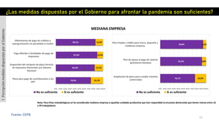¿Las medidas dispuestas por el Gobierno para afrontar la pandemia son suficientes?
74,3%
82,3%
87,6%
84,1%
25,7%
17,7%
12,4%
15,9%
0,0% 10,0% 20,0% 30,0% 40,0% 50,0% 60,0% 70,0% 80,0% 90,0% 100,0%
Plazo para pago de contribuciones a las
AFP
Suspensión del cómputo de plazo Servicio
de Impuestos Nacionales y/o Aduana
Nacional
Pago diferido o facilidades de pago de
impuestos
Diferimiento de pago de créditos y
reprogramación sin penalidad ni multas
No es suficiente Si es suficiente
76,1%
91,2%
93,8%
23,9%
8,8%
6,2%
0,0% 10,0% 20,0% 30,0% 40,0% 50,0% 60,0% 70,0% 80,0% 90,0%100,0%
Ampliación de plazo para cumplir trámites
comerciales
Plan de apoyo al pago de salarios
(préstamos blandos)
Plan Empleo, crédito para micro, pequeña y
medianas empresa
No es suficiente Si es suficiente
MEDIANA EMPRESA
1.PercepciónmedidasdispuestasporelGobierno
Fuente: CEPB
Nota: Para fines metodológicos se ha considerado mediana empresa a aquellas unidades productiva que han respondido la encuesta declarando que tienen menos entre 16
a 49 trabajadores
53
 