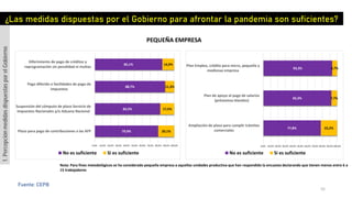 ¿Las medidas dispuestas por el Gobierno para afrontar la pandemia son suficientes?
79,9%
82,5%
88,7%
85,1%
20,1%
17,5%
11,3%
14,9%
0,0% 10,0% 20,0% 30,0% 40,0% 50,0% 60,0% 70,0% 80,0% 90,0% 100,0%
Plazo para pago de contribuciones a las AFP
Suspensión del cómputo de plazo Servicio de
Impuestos Nacionales y/o Aduana Nacional
Pago diferido o facilidades de pago de
impuestos
Diferimiento de pago de créditos y
reprogramación sin penalidad ni multas
No es suficiente Si es suficiente
77,8%
92,3%
93,3%
22,2%
7,7%
6,7%
0,0% 10,0% 20,0% 30,0% 40,0% 50,0% 60,0% 70,0% 80,0% 90,0%100,0%
Ampliación de plazo para cumplir trámites
comerciales
Plan de apoyo al pago de salarios
(préstamos blandos)
Plan Empleo, crédito para micro, pequeña y
medianas empresa
No es suficiente Si es suficiente
PEQUEÑA EMPRESA
1.PercepciónmedidasdispuestasporelGobierno
Fuente: CEPB
Nota: Para fines metodológicos se ha considerado pequeña empresa a aquellas unidades productiva que han respondido la encuesta declarando que tienen menos entre 6 a
15 trabajadores
55
 