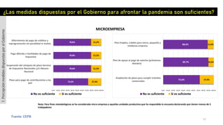 ¿Las medidas dispuestas por el Gobierno para afrontar la pandemia son suficientes?
72,6%
78,8%
78,8%
78,8%
27,4%
21,2%
21,2%
21,2%
0,0% 10,0% 20,0% 30,0% 40,0% 50,0% 60,0% 70,0% 80,0% 90,0% 100,0%
Plazo para pago de contribuciones a las
AFP
Suspensión del cómputo de plazo Servicio
de Impuestos Nacionales y/o Aduana
Nacional
Pago diferido o facilidades de pago de
impuestos
Diferimiento de pago de créditos y
reprogramación sin penalidad ni multas
No es suficiente Si es suficiente
72,6%
89,7%
88,4%
27,4%
10,3%
11,6%
0,0% 10,0% 20,0% 30,0% 40,0% 50,0% 60,0% 70,0% 80,0% 90,0% 100,0%
Ampliación de plazo para cumplir trámites
comerciales
Plan de apoyo al pago de salarios (préstamos
blandos)
Plan Empleo, crédito para micro, pequeña y
medianas empresa
No es suficiente Si es suficiente
MICROEMPRESA
1.PercepciónmedidasdispuestasporelGobierno
Fuente: CEPB
Nota: Para fines metodológicos se ha considerado micro empresa a aquellas unidades productiva que ha respondido la encuesta declarando que tienen menos de 5
trabajadores
57
 
