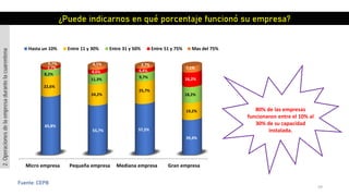 59
Fuente: CEPB
Micro empresa Pequeña empresa Mediana empresa Gran empresa
65,8%
55,7% 57,5%
39,4%
22,6%
24,2%
25,7%
19,2%
8,2%
11,3%
9,7%
18,2%
2,7%
4,6% 4,4%
16,2%
0,7% 4,1% 2,7%
7,1%
Hasta un 10% Entre 11 y 30% Entre 31 y 50% Entre 51 y 75% Mas del 75%
¿Puede indicarnos en qué porcentaje funcionó su empresa?
2.Operacionesdelaempresadurantelacuarentena
80% de las empresas
funcionaron entre el 10% al
30% de su capacidad
instalada.
 