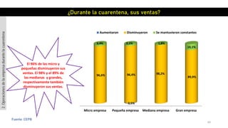 60
Fuente: CEPB
Micro empresa Pequeña empresa Mediana empresa Gran empresa
0,5%
96,6% 96,4% 98,2%
89,9%
3,4% 3,1% 1,8%
10,1%
Aumentaron Disminuyeron Se mantuvieron constantes
¿Durante la cuarentena, sus ventas?
2.Operacionesdelaempresadurantelacuarentena
El 96% de las micro y
pequeñas disminuyeron sus
ventas. El 98% y el 89% de
las medianas y grandes,
respectivamente también
disminuyeron sus ventas.
 