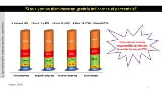 61
Fuente: CEPB
Micro empresa Pequeña empresa Mediana empresa Gran empresa
11,3% 8,0% 10,8%
5,6%
7,8%
7,5%
11,7%
7,9%
15,6% 18,7%
11,7% 28,1%
19,9% 15,5% 18,9%
16,9%
45,4% 50,3% 46,8%
41,6%
Hasta un 10% Entre 11 y 30% Entre 31 y 50% Entre 51 y 75% Mas del 75%
Si sus ventas disminuyeron ¿podría indicarnos el porcentaje?
2.Operacionesdelaempresadurantelacuarentena
Para todos los estratos
empresariales la reducción
de ventas fue mas del 75%.
 