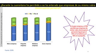 63
Fuente: CEPB
Micro empresa Pequeña
empresa
Mediana
empresa
Gran empresa
65,1%
70,1% 73,5%
79,8%
5,5%
5,7% 2,7%
8,1%29,5%
24,2% 23,9%
12,1%
Si No No sé
¿Durante la cuarentena ha percibido o se ha enterado que empresas de su mismo rubro
disminuyeron personal?
3.Consecuenciasdelacuarentenaparalasempresas
En la gran empresa, el 79%
percibió que empresas de
similar rubro disminuyeron
personal al igual que el
73% en la mediana y el
70% en la pequeña.
 