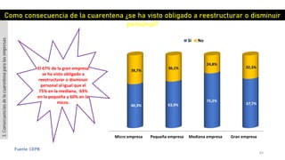 64
Fuente: CEPB
Micro empresa Pequeña empresa Mediana empresa Gran empresa
60,3% 63,9%
75,2%
67,7%
39,7%
36,1%
24,8%
32,3%
Si No
Como consecuencia de la cuarentena ¿se ha visto obligado a reestructurar o disminuir
personal?
3.Consecuenciasdelacuarentenaparalasempresas
El 67% de la gran empresa
se ha visto obligado a
reestructurar o disminuir
personal al igual que el
75% en la mediana, 63%
en la pequeña y 60% en la
micro.
 