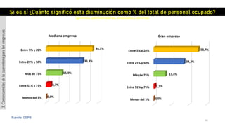 66
Fuente: CEPB
Menos del 5%
Entre 51% y 75%
Más de 75%
Entre 21% y 50%
Entre 5% y 20%
0,0%
4,7%
15,3%
35,3%
44,7%
Mediana empresa
Menos del 5%
Entre 51% y 75%
Más de 75%
Entre 21% y 50%
Entre 5% y 20%
0,0%
1,5%
13,4%
34,3%
50,7%
Gran empresa
Si es sí ¿Cuánto significó esta disminución como % del total de personal ocupado?
(gerentes, administradores, empleados y obreros)
3.Consecuenciasdelacuarentenaparalasempresas
 