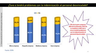 67
Fuente: CEPB
Micro empresa Pequeña empresa Mediana empresa Gran empresa
64,8%
80,6%
65,9%
74,6%
35,2%
19,4%
34,1%
25,4%
Si No
¿Tuvo o tendrá problemas con la indemnización al personal desvinculado?
3.Consecuenciasdelacuarentenaparalasempresas
74% de la gran empresa,
80% de la pequeña, 65% de
la mediana y 64% de la
micro tendrá problemas
con la indemnización al
personal desvinculado..
 