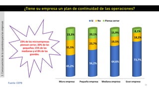 70
Fuente: CEPB
Micro empresa Pequeña empresa Mediana empresa Gran empresa
45,2%
56,2%
64,6%
73,7%
31,5%
23,7%
19,5%
18,2%
23,3% 20,1%
15,9% 8,1%
Si No Piensa cerrar
¿Tiene su empresa un plan de continuidad de las operaciones?
3.Consecuenciasdelacuarentenaparalasempresas
23% de las microempresas
piensan cerrar; 20% de las
pequeñas; 15% de las
medianas y el 8% de las
grandes.
 