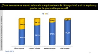 73
Fuente: CEPB
Micro empresa Pequeña empresa Mediana empresa Gran empresa
61,0%
76,3%
87,6%
96,0%
39,0%
23,7%
12,4% 4,0%
Si No
¿Tiene su empresa acceso adecuado a equipamiento de bioseguridad y otros equipos y
productos de protección personal?
3.Consecuenciasdelacuarentenaparalasempresas
 