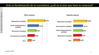 76
Fuente: CEPB
Otro
Incrementaré la actividad
Disminuiré la actividad
Pararé temporalmente la
actividad
Mantendré la actividad
7,5%
14,4%
17,8%
23,3%
37,0%
Micro empresa
Otro
Disminuiré la actividad
Pararé temporalmente la
actividad
Incrementaré la actividad
Mantendré la actividad
13,4%
17,5%
19,6%
20,1%
29,4%
Pequeña empresa
Ante la flexibilización de la cuarentena, ¿cuál es el plan que tiene su empresa?
4.Expectativasdelasempresas
 