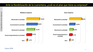 77
Fuente: CEPB
Otro
Pararé temporalmente la actividad
Disminuiré la actividad
Incrementaré la actividad
Mantendré la actividad
2,7%
13,3%
21,2%
28,3%
34,5%
Mediana empresa
Otro
Pararé temporalmente la
actividad
Disminuiré la actividad
Incrementaré la actividad
Mantendré la actividad
3,0%
11,1%
15,2%
22,2%
48,5%
Gran empresa
Ante la flexibilización de la cuarentena, ¿cuál es el plan que tiene su empresa?
4.Expectativasdelasempresas
 
