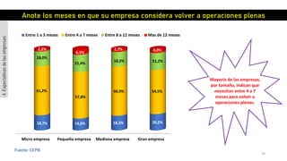 78
Fuente: CEPB
Micro empresa Pequeña empresa Mediana empresa Gran empresa
18,7% 14,6% 18,2% 20,2%
61,2%
57,8%
60,9% 54,5%
18,0%
21,4%
18,2% 21,2%
2,2%
6,3%
2,7% 4,0%
Entre 1 a 3 meses Entre 4 a 7 meses Entre 8 a 12 meses Mas de 12 meses
Anote los meses en que su empresa considera volver a operaciones plenas
4.Expectativasdelasempresas
Mayoría de las empresas,
por tamaño, indican que
necesitan entre 4 a 7
meses para volver a
operaciones plenas.
 
