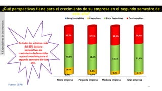 79
Fuente: CEPB
Micro empresa Pequeña empresa Mediana empresa Gran empresa
0,7% 0,5%
14,4%
9,8%
8,0% 6,1%
48,6% 52,6%
53,1% 57,6%
36,3% 37,1% 38,9% 36,4%
Muy favorables Favorables Poco favorables Desfavorables
¿Qué perspectivas tiene para el crecimiento de su empresa en el segundo semestre de
este año?
4.Expectativasdelasempresas
En todos los estratos, más
del 85% declara
perspectivas de
crecimiento desfavorables
o poco favorables para el
segundo semestre de este
año.
 