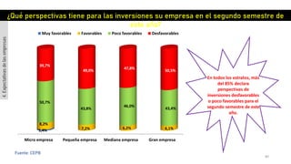 80
Fuente: CEPB
Micro empresa Pequeña empresa Mediana empresa Gran empresa
1,4%
8,2%
7,2% 6,2% 6,1%
50,7%
43,8%
46,0%
43,4%
39,7%
49,0%
47,8%
50,5%
Muy favorables Favorables Poco favorables Desfavorables
¿Qué perspectivas tiene para las inversiones su empresa en el segundo semestre de
este año?
4.Expectativasdelasempresas
En todos los estratos, más
del 85% declara
perspectivas de
inversiones desfavorables
o poco favorables para el
segundo semestre de este
año.
 