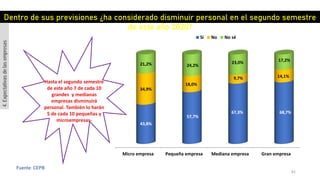 81
Fuente: CEPB
Micro empresa Pequeña empresa Mediana empresa Gran empresa
43,8%
57,7%
67,3% 68,7%
34,9%
18,0%
9,7% 14,1%
21,2% 24,2%
23,0% 17,2%
Si No No sé
Dentro de sus previsiones ¿ha considerado disminuir personal en el segundo semestre
de este año 2020?
4.Expectativasdelasempresas
Hasta el segundo semestre
de este año 7 de cada 10
grandes y medianas
empresas disminuirá
personal. También lo harán
5 de cada 10 pequeñas y
microempresas-
 