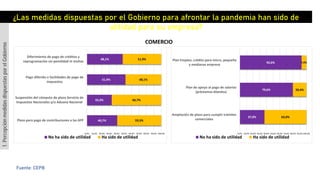 ¿Las medidas dispuestas por el Gobierno para afrontar la pandemia han sido de
utilidad para su empresa?
COMERCIO
1.PercepciónmedidasdispuestasporelGobierno
Fuente: CEPB
40,7%
33,3%
51,9%
48,1%
59,3%
66,7%
48,1%
51,9%
0,0% 10,0% 20,0% 30,0% 40,0% 50,0% 60,0% 70,0% 80,0% 90,0% 100,0%
Plazo para pago de contribuciones a las AFP
Suspensión del cómputo de plazo Servicio de
Impuestos Nacionales y/o Aduana Nacional
Pago diferido o facilidades de pago de
impuestos
Diferimiento de pago de créditos y
reprogramación sin penalidad ni multas
No ha sido de utilidad Ha sido de utilidad
37,0%
79,6%
92,6%
63,0%
20,4%
7,4%
0,0% 10,0% 20,0% 30,0% 40,0% 50,0% 60,0% 70,0% 80,0% 90,0%100,0%
Ampliación de plazo para cumplir trámites
comerciales
Plan de apoyo al pago de salarios
(préstamos blandos)
Plan Empleo, crédito para micro, pequeña
y medianas empresa
No ha sido de utilidad Ha sido de utilidad
 