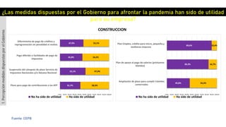 ¿Las medidas dispuestas por el Gobierno para afrontar la pandemia han sido de utilidad
para su empresa?
CONSTRUCCION
1.PercepciónmedidasdispuestasporelGobierno
Fuente: CEPB
41,7%
52,1%
45,8%
47,9%
58,3%
47,9%
54,2%
52,1%
0,0% 10,0% 20,0% 30,0% 40,0% 50,0% 60,0% 70,0% 80,0% 90,0% 100,0%
Plazo para pago de contribuciones a las AFP
Suspensión del cómputo de plazo Servicio de
Impuestos Nacionales y/o Aduana Nacional
Pago diferido o facilidades de pago de
impuestos
Diferimiento de pago de créditos y
reprogramación sin penalidad ni multas
No ha sido de utilidad Ha sido de utilidad
45,8%
83,3%
89,6%
54,2%
16,7%
10,4%
0,0% 10,0% 20,0% 30,0% 40,0% 50,0% 60,0% 70,0% 80,0% 90,0% 100,0%
Ampliación de plazo para cumplir trámites
comerciales
Plan de apoyo al pago de salarios (préstamos
blandos)
Plan Empleo, crédito para micro, pequeña y
medianas empresa
No ha sido de utilidad Ha sido de utilidad
 