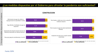 ¿Las medidas dispuestas por el Gobierno para afrontar la pandemia son suficientes?
CONSTRUCCION
1.PercepciónmedidasdispuestasporelGobierno
Fuente: CEPB
75,0%
83,3%
91,7%
89,6%
25,0%
16,7%
8,3%
10,4%
0,0% 10,0% 20,0% 30,0% 40,0% 50,0% 60,0% 70,0% 80,0% 90,0% 100,0%
Plazo para pago de contribuciones a las AFP
Suspensión del cómputo de plazo Servicio de
Impuestos Nacionales y/o Aduana Nacional
Pago diferido o facilidades de pago de
impuestos
Diferimiento de pago de créditos y
reprogramación sin penalidad ni multas
No es suficiente Si es suficiente
77,1%
91,7%
91,7%
22,9%
8,3%
8,3%
0,0% 10,0% 20,0% 30,0% 40,0% 50,0% 60,0% 70,0% 80,0% 90,0% 100,0%
Ampliación de plazo para cumplir trámites
comerciales
Plan de apoyo al pago de salarios (préstamos
blandos)
Plan Empleo, crédito para micro, pequeña y
medianas empresa
No es suficiente Si es suficiente
 