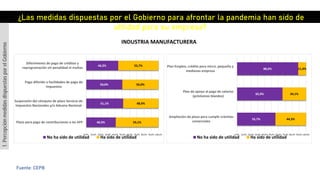 ¿Las medidas dispuestas por el Gobierno para afrontar la pandemia han sido de
utilidad para su empresa?
INDUSTRIA MANUFACTURERA
1.PercepciónmedidasdispuestasporelGobierno
Fuente: CEPB
40,9%
51,1%
50,0%
44,3%
59,1%
48,9%
50,0%
55,7%
0,0% 10,0% 20,0% 30,0% 40,0% 50,0% 60,0% 70,0% 80,0% 90,0% 100,0%
Plazo para pago de contribuciones a las AFP
Suspensión del cómputo de plazo Servicio de
Impuestos Nacionales y/o Aduana Nacional
Pago diferido o facilidades de pago de
impuestos
Diferimiento de pago de créditos y
reprogramación sin penalidad ni multas
No ha sido de utilidad Ha sido de utilidad
55,7%
65,9%
88,6%
44,3%
34,1%
11,4%
0,0% 10,0% 20,0% 30,0% 40,0% 50,0% 60,0% 70,0% 80,0% 90,0% 100,0%
Ampliación de plazo para cumplir trámites
comerciales
Plan de apoyo al pago de salarios
(préstamos blandos)
Plan Empleo, crédito para micro, pequeña y
medianas empresa
No ha sido de utilidad Ha sido de utilidad
 