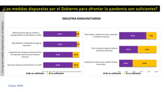 ¿Las medidas dispuestas por el Gobierno para afrontar la pandemia son suficientes?
INDUSTRIA MANUFACTURERA
1.PercepciónmedidasdispuestasporelGobierno
Fuente: CEPB
81,8%
81,8%
93,2%
92,0%
18,2%
18,2%
6,8%
8,0%
0,0% 10,0% 20,0% 30,0% 40,0% 50,0% 60,0% 70,0% 80,0% 90,0% 100,0%
Plazo para pago de contribuciones a las AFP
Suspensión del cómputo de plazo Servicio
de Impuestos Nacionales y/o Aduana
Nacional
Pago diferido o facilidades de pago de
impuestos
Diferimiento de pago de créditos y
reprogramación sin penalidad ni multas
No es suficiente Si es suficiente
84,1%
87,5%
93,2%
15,9%
12,5%
6,8%
75,0% 80,0% 85,0% 90,0% 95,0% 100,0%
Ampliación de plazo para cumplir trámites
comerciales
Plan de apoyo al pago de salarios
(préstamos blandos)
Plan Empleo, crédito para micro, pequeña
y medianas empresa
No es suficiente Si es suficiente
 