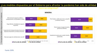 MINERIA
¿Las medidas dispuestas por el Gobierno para afrontar la pandemia han sido de utilidad
para su empresa?
1.PercepciónmedidasdispuestasporelGobierno
Fuente: CEPB
18,2%
36,4%
45,5%
54,5%
81,8%
63,6%
54,5%
45,5%
0,0% 10,0% 20,0% 30,0% 40,0% 50,0% 60,0% 70,0% 80,0% 90,0% 100,0%
Plazo para pago de contribuciones a las AFP
Suspensión del cómputo de plazo Servicio de
Impuestos Nacionales y/o Aduana Nacional
Pago diferido o facilidades de pago de
impuestos
Diferimiento de pago de créditos y
reprogramación sin penalidad ni multas
No ha sido de utilidad Ha sido de utilidad
45,5%
54,5%
81,8%
54,5%
45,5%
18,2%
0,0% 20,0% 40,0% 60,0% 80,0% 100,0%
Ampliación de plazo para cumplir trámites
comerciales
Plan de apoyo al pago de salarios
(préstamos blandos)
Plan Empleo, crédito para micro, pequeña
y medianas empresa
No ha sido de utilidad Ha sido de utilidad
 