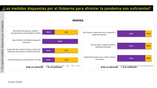 ¿Las medidas dispuestas por el Gobierno para afrontar la pandemia son suficientes?
MINERIA
1.PercepciónmedidasdispuestasporelGobierno
Fuente: CEPB
90,9%
90,9%
100,0%
90,9%
9,1%
9,1%
9,1%
86,0% 88,0% 90,0% 92,0% 94,0% 96,0% 98,0% 100,0%
Plazo para pago de contribuciones a las AFP
Suspensión del cómputo de plazo Servicio de
Impuestos Nacionales y/o Aduana Nacional
Pago diferido o facilidades de pago de
impuestos
Diferimiento de pago de créditos y
reprogramación sin penalidad ni multas
No es suficiente Si es suficiente
81,8%
81,8%
81,8%
18,2%
18,2%
18,2%
0,0% 10,0% 20,0% 30,0% 40,0% 50,0% 60,0% 70,0% 80,0% 90,0% 100,0%
Ampliación de plazo para cumplir trámites
comerciales
Plan de apoyo al pago de salarios
(préstamos blandos)
Plan Empleo, crédito para micro, pequeña y
medianas empresa
No es suficiente Si es suficiente
 
