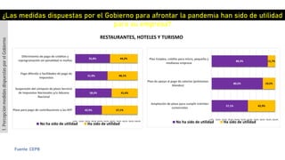 RESTAURANTES, HOTELES Y TURISMO
¿Las medidas dispuestas por el Gobierno para afrontar la pandemia han sido de utilidad
para su empresa?
1.PercepciónmedidasdispuestasporelGobierno
Fuente: CEPB
42,9%
58,4%
51,9%
55,8%
57,1%
41,6%
48,1%
44,2%
0,0% 10,0% 20,0% 30,0% 40,0% 50,0% 60,0% 70,0% 80,0% 90,0% 100,0%
Plazo para pago de contribuciones a las AFP
Suspensión del cómputo de plazo Servicio
de Impuestos Nacionales y/o Aduana
Nacional
Pago diferido o facilidades de pago de
impuestos
Diferimiento de pago de créditos y
reprogramación sin penalidad ni multas
No ha sido de utilidad Ha sido de utilidad
57,1%
80,5%
88,3%
42,9%
19,5%
11,7%
0,0% 10,0% 20,0% 30,0% 40,0% 50,0% 60,0% 70,0% 80,0% 90,0% 100,0%
Ampliación de plazo para cumplir trámites
comerciales
Plan de apoyo al pago de salarios (préstamos
blandos)
Plan Empleo, crédito para micro, pequeña y
medianas empresa
No ha sido de utilidad Ha sido de utilidad
 