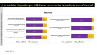 ¿Las medidas dispuestas por el Gobierno para afrontar la pandemia son suficientes?
SERVICIOS
1.PercepciónmedidasdispuestasporelGobierno
Fuente: CEPB
73,7%
79,6%
82,1%
78,1%
26,3%
20,4%
17,9%
21,9%
0,0% 10,0% 20,0% 30,0% 40,0% 50,0% 60,0% 70,0% 80,0% 90,0% 100,0%
Plazo para pago de contribuciones a las AFP
Suspensión del cómputo de plazo Servicio
de Impuestos Nacionales y/o Aduana
Nacional
Pago diferido o facilidades de pago de
impuestos
Diferimiento de pago de créditos y
reprogramación sin penalidad ni multas
No es suficiente Si es suficiente
73,0%
90,9%
91,6%
27,0%
9,1%
8,4%
0,0% 10,0% 20,0% 30,0% 40,0% 50,0% 60,0% 70,0% 80,0% 90,0% 100,0%
Ampliación de plazo para cumplir trámites
comerciales
Plan de apoyo al pago de salarios (préstamos
blandos)
Plan Empleo, crédito para micro, pequeña y
medianas empresa
No es suficiente Si es suficiente
 